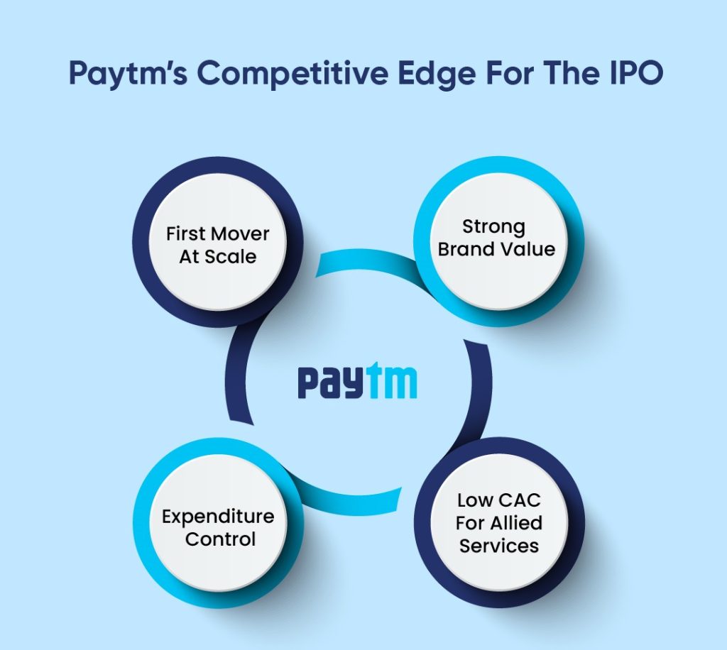 Fundamental Analysis of Paytm