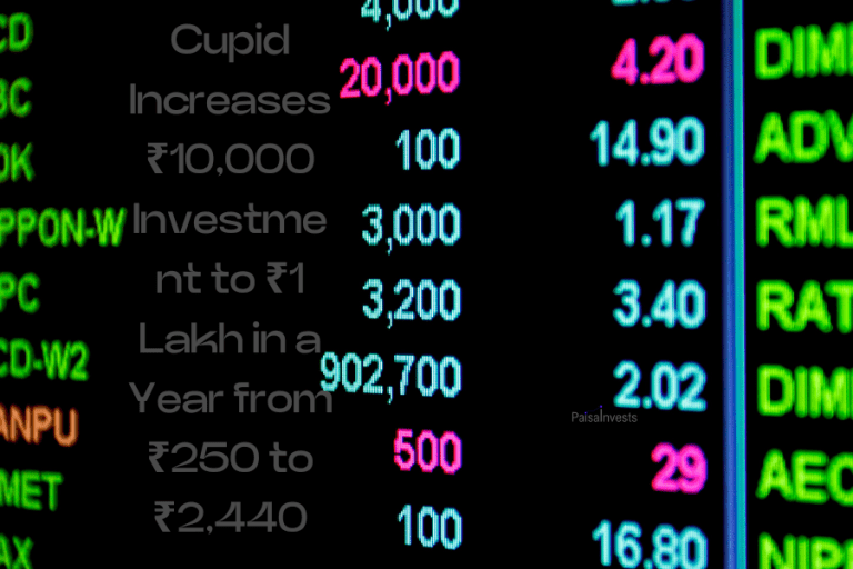 Cupid Increases ₹10,000 Investment to ₹1 Lakh in a Year from ₹250 to ₹2,440