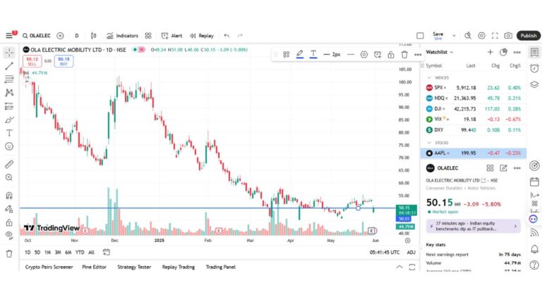 Ola Electric Share Price