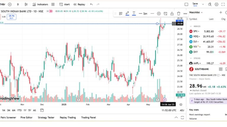 south Indian bank share price